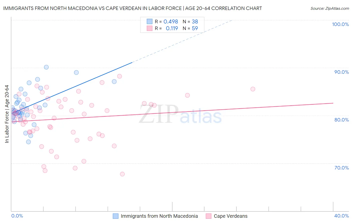 Immigrants from North Macedonia vs Cape Verdean In Labor Force | Age 20-64