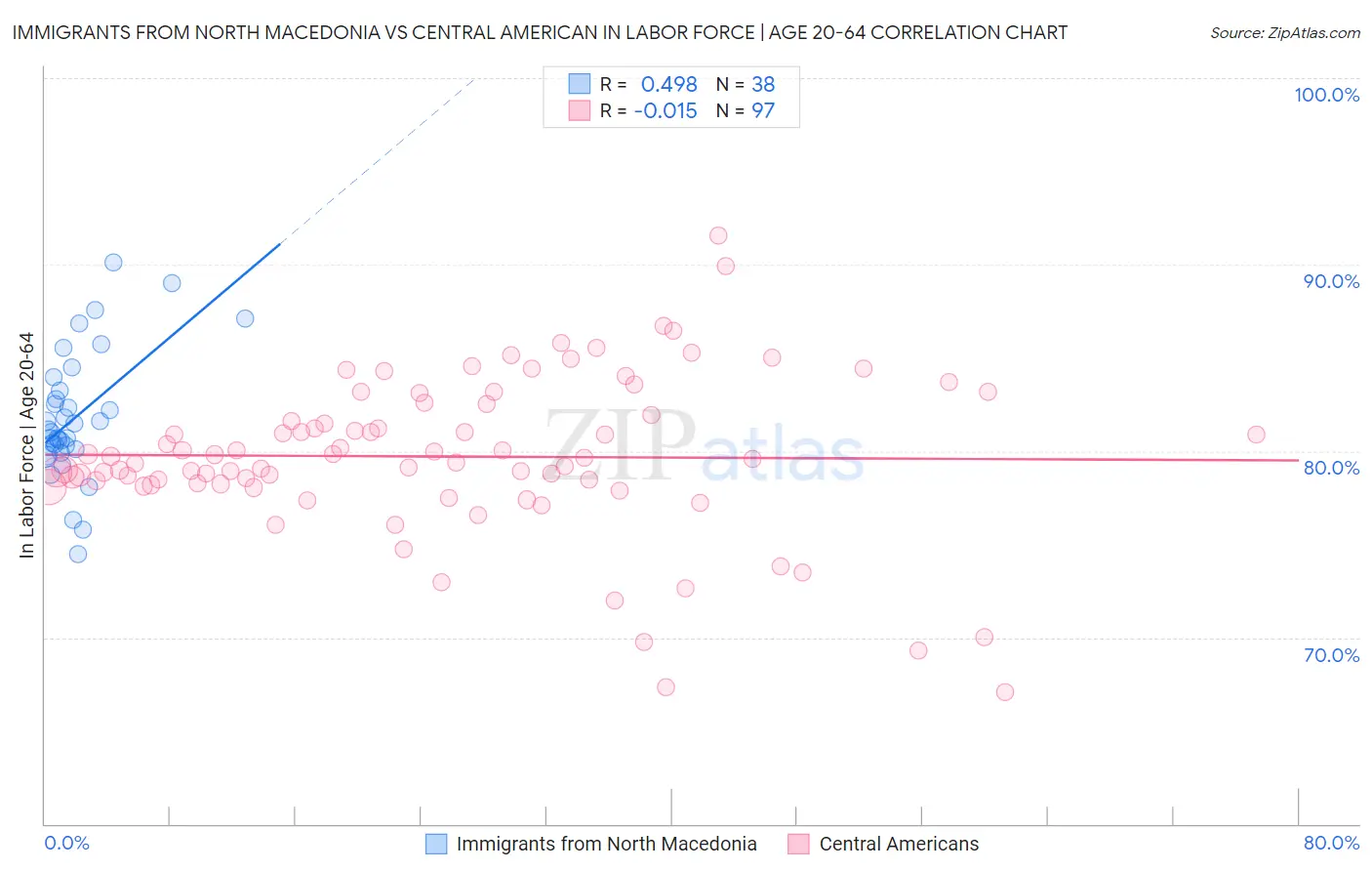 Immigrants from North Macedonia vs Central American In Labor Force | Age 20-64