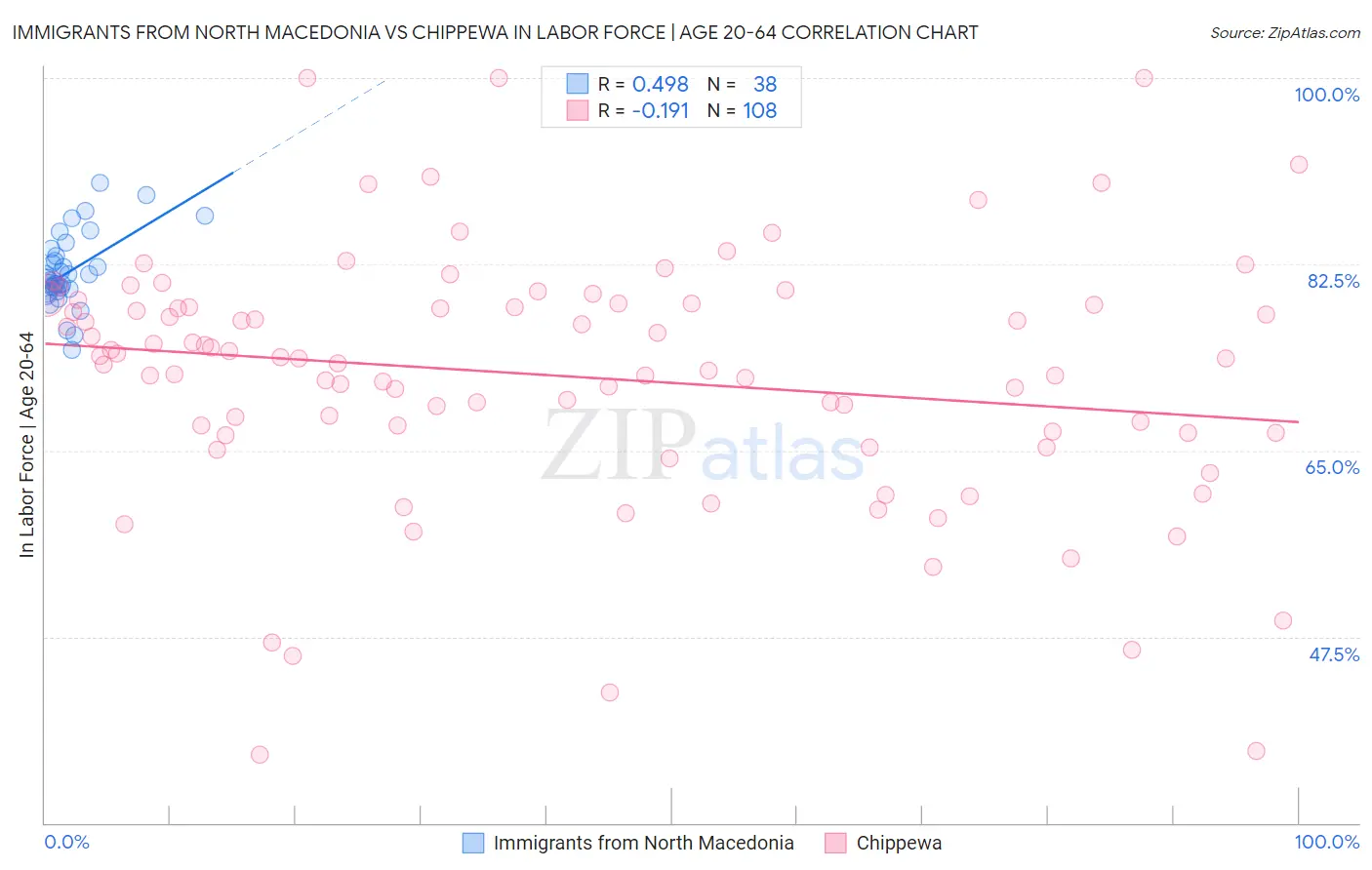 Immigrants from North Macedonia vs Chippewa In Labor Force | Age 20-64