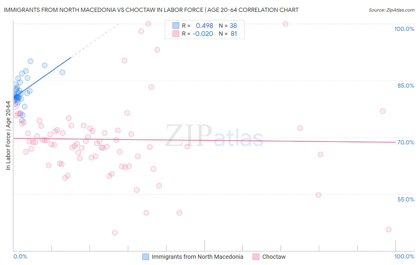 Immigrants from North Macedonia vs Choctaw In Labor Force | Age 20-64