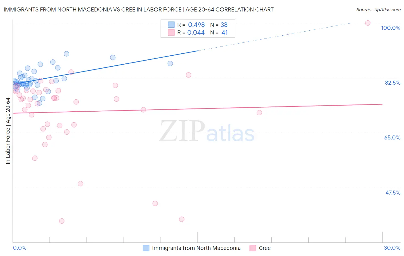 Immigrants from North Macedonia vs Cree In Labor Force | Age 20-64