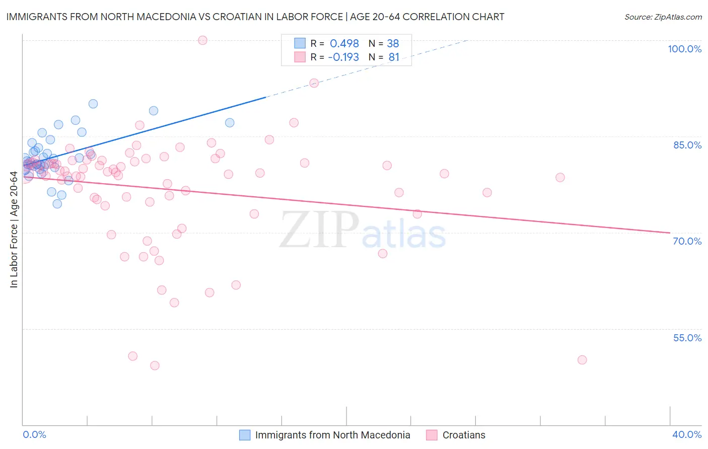 Immigrants from North Macedonia vs Croatian In Labor Force | Age 20-64