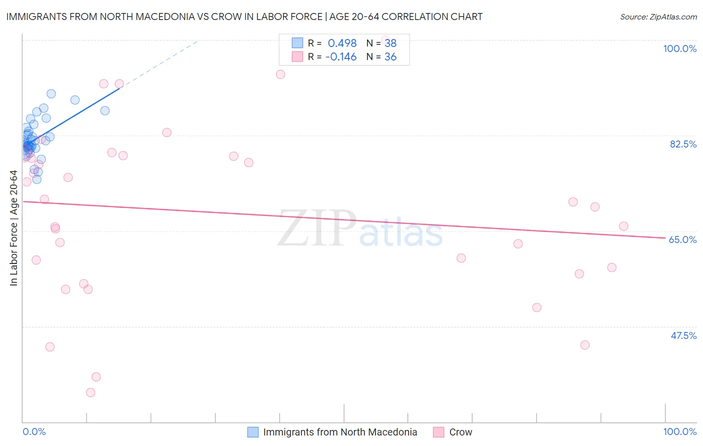 Immigrants from North Macedonia vs Crow In Labor Force | Age 20-64