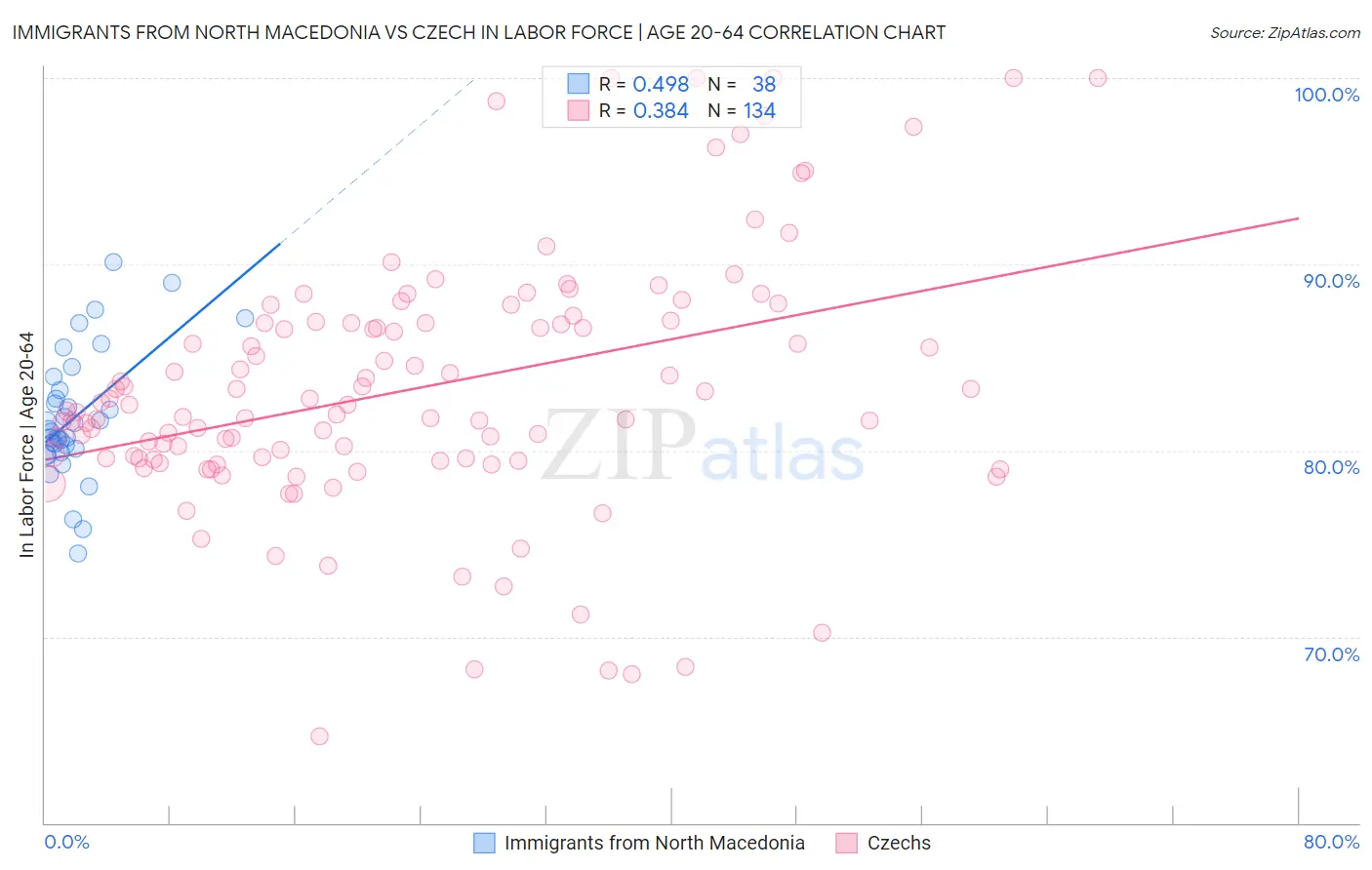 Immigrants from North Macedonia vs Czech In Labor Force | Age 20-64