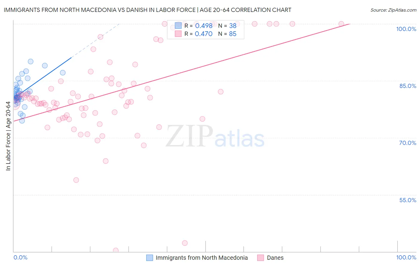 Immigrants from North Macedonia vs Danish In Labor Force | Age 20-64