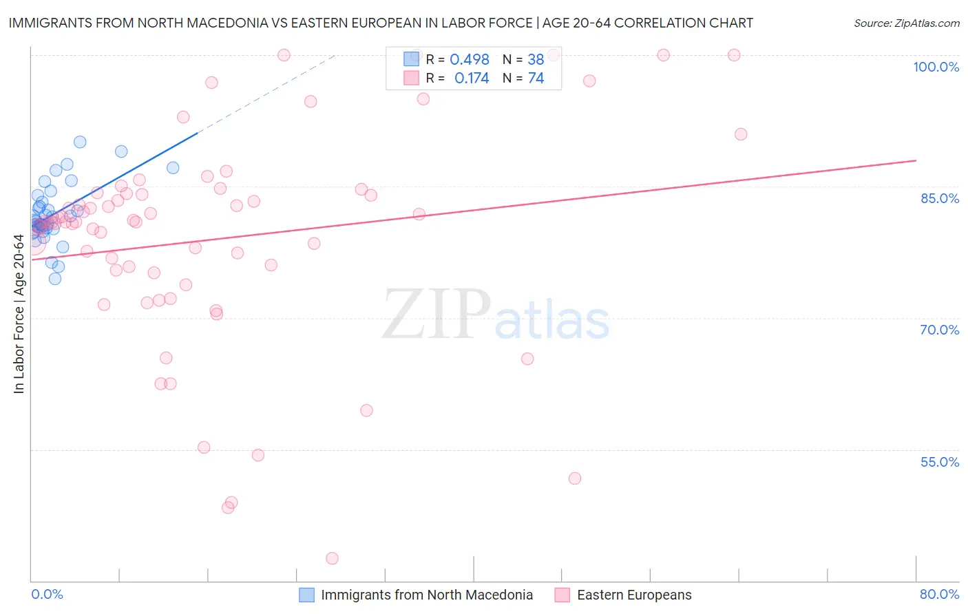 Immigrants from North Macedonia vs Eastern European In Labor Force | Age 20-64