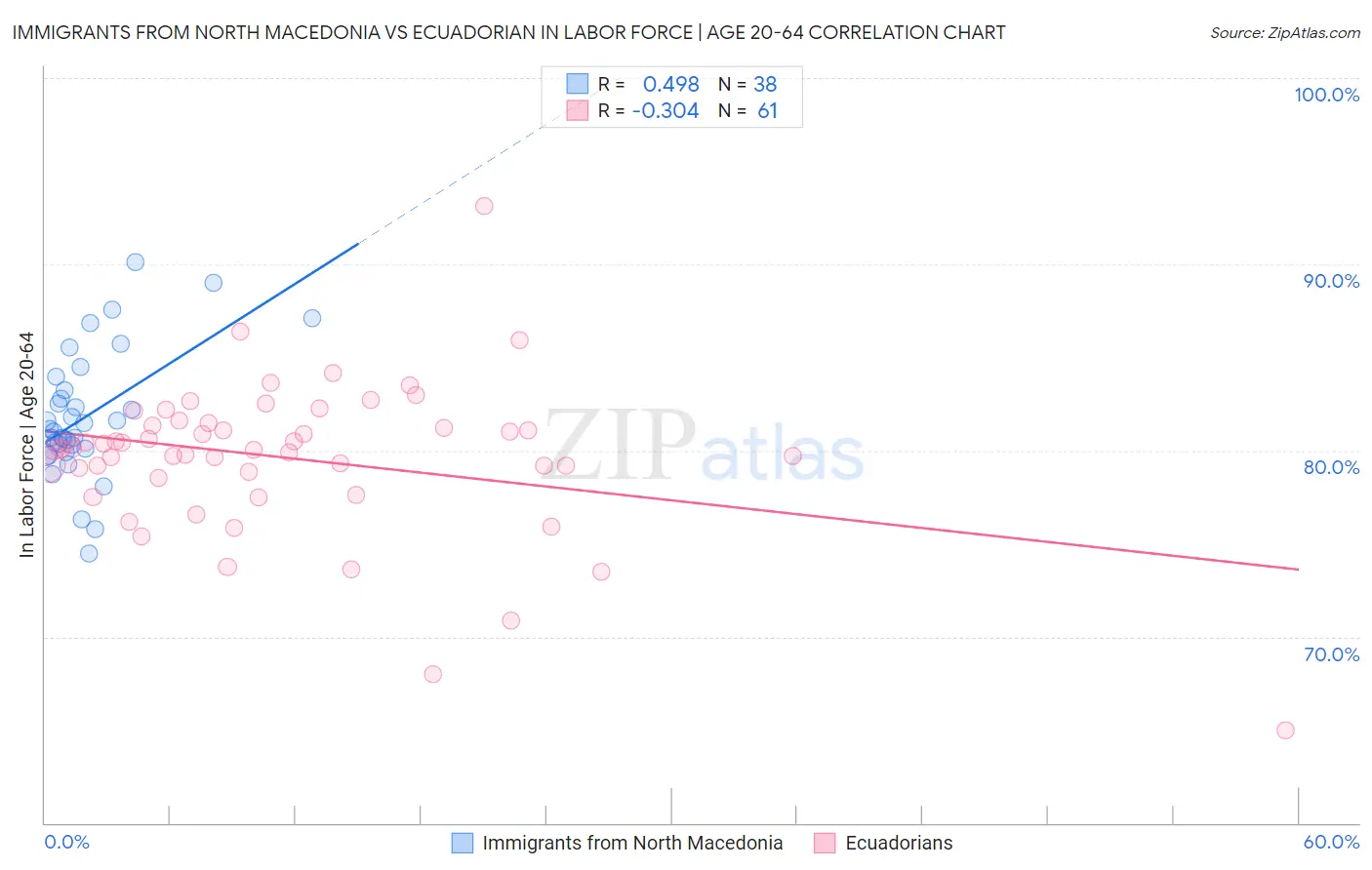 Immigrants from North Macedonia vs Ecuadorian In Labor Force | Age 20-64