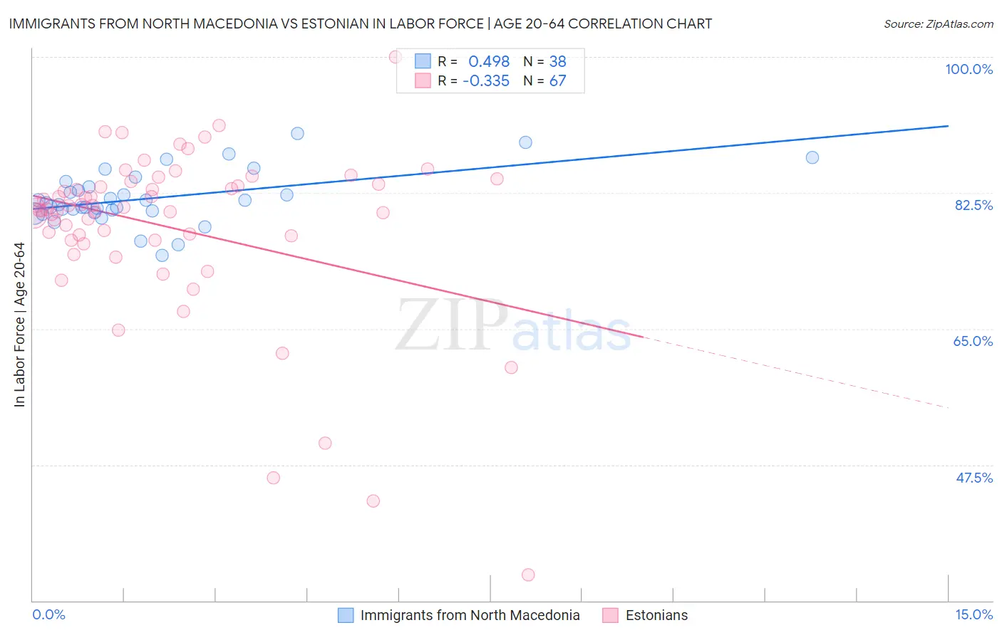 Immigrants from North Macedonia vs Estonian In Labor Force | Age 20-64