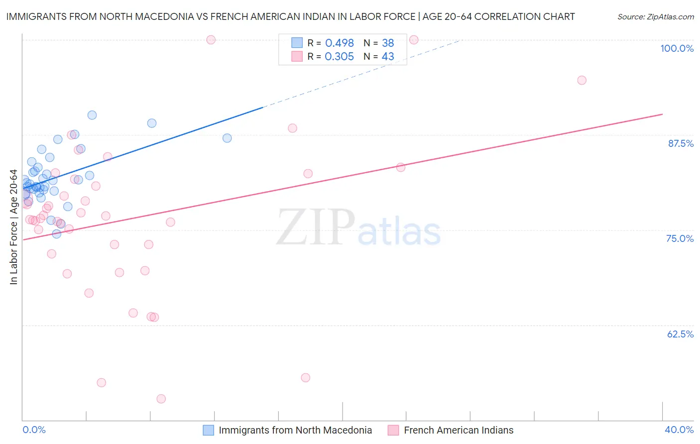 Immigrants from North Macedonia vs French American Indian In Labor Force | Age 20-64