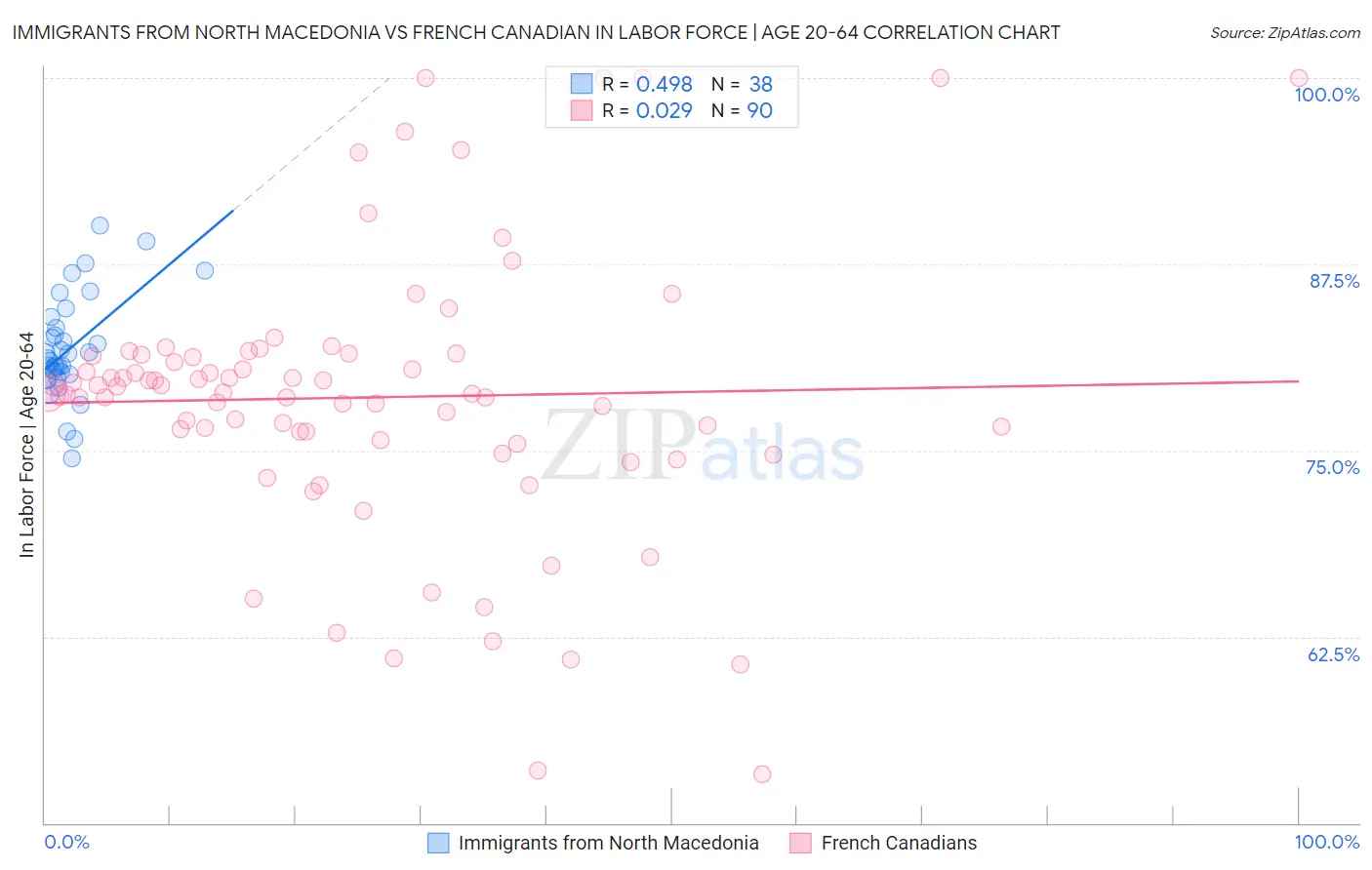 Immigrants from North Macedonia vs French Canadian In Labor Force | Age 20-64