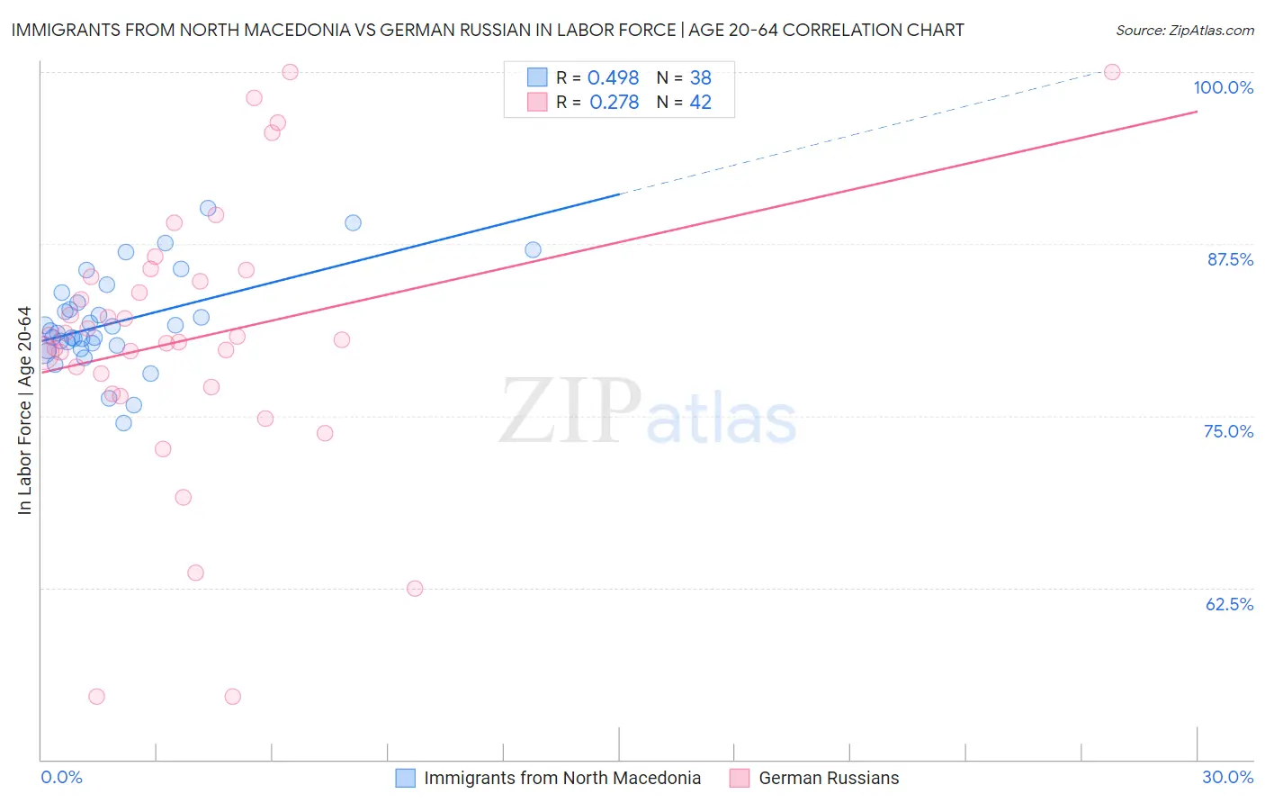 Immigrants from North Macedonia vs German Russian In Labor Force | Age 20-64