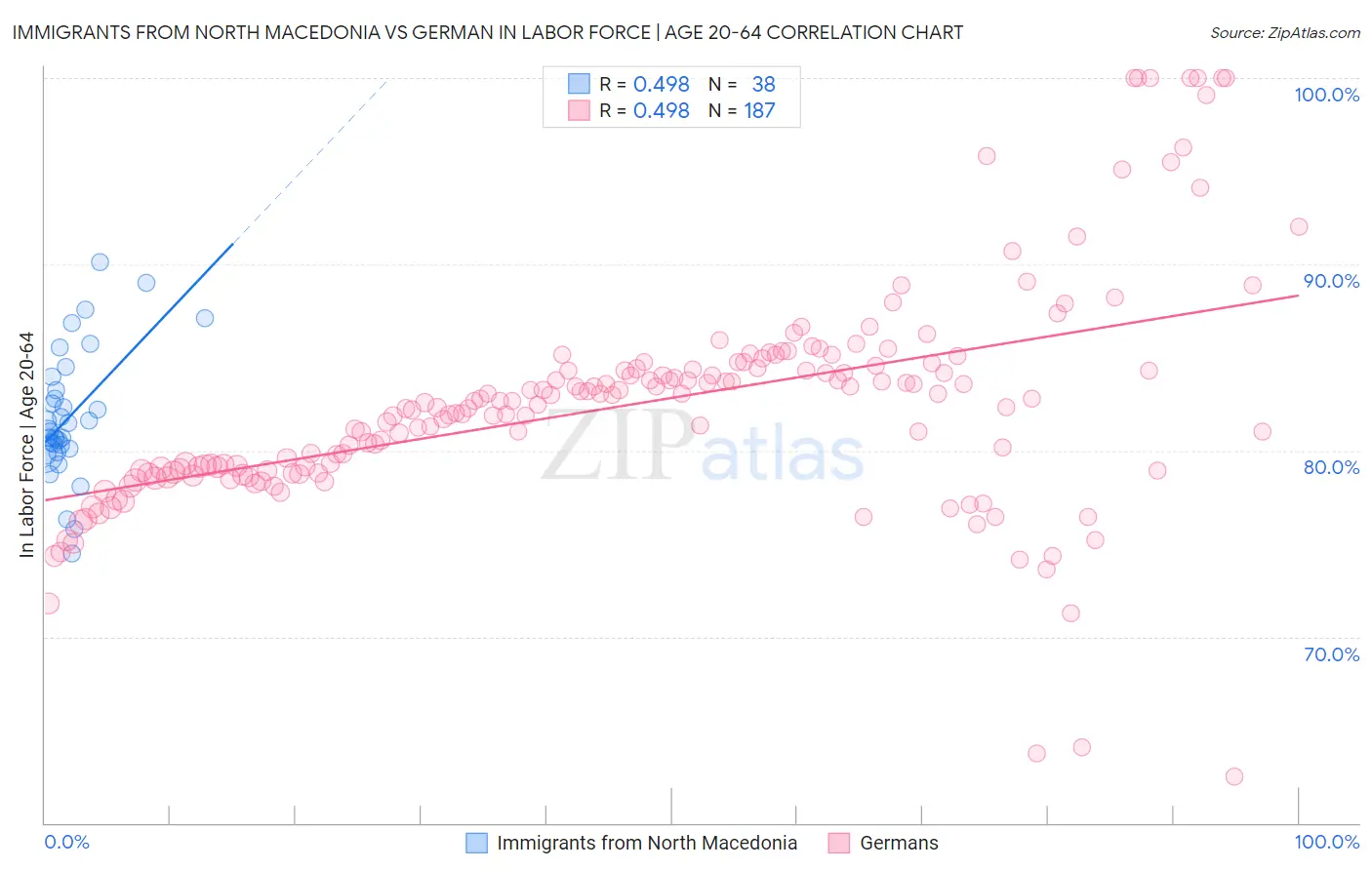 Immigrants from North Macedonia vs German In Labor Force | Age 20-64