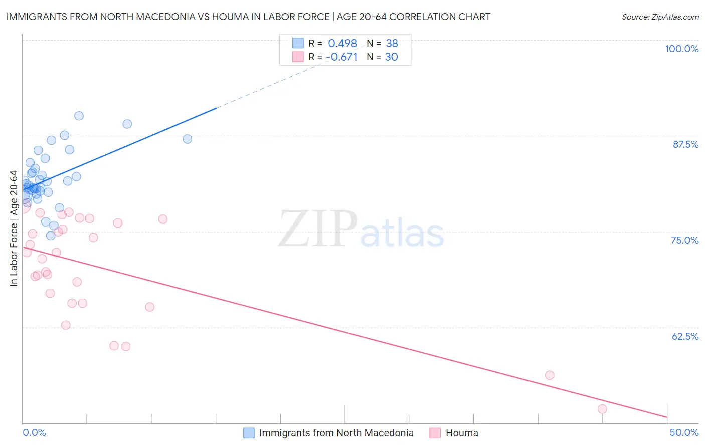 Immigrants from North Macedonia vs Houma In Labor Force | Age 20-64