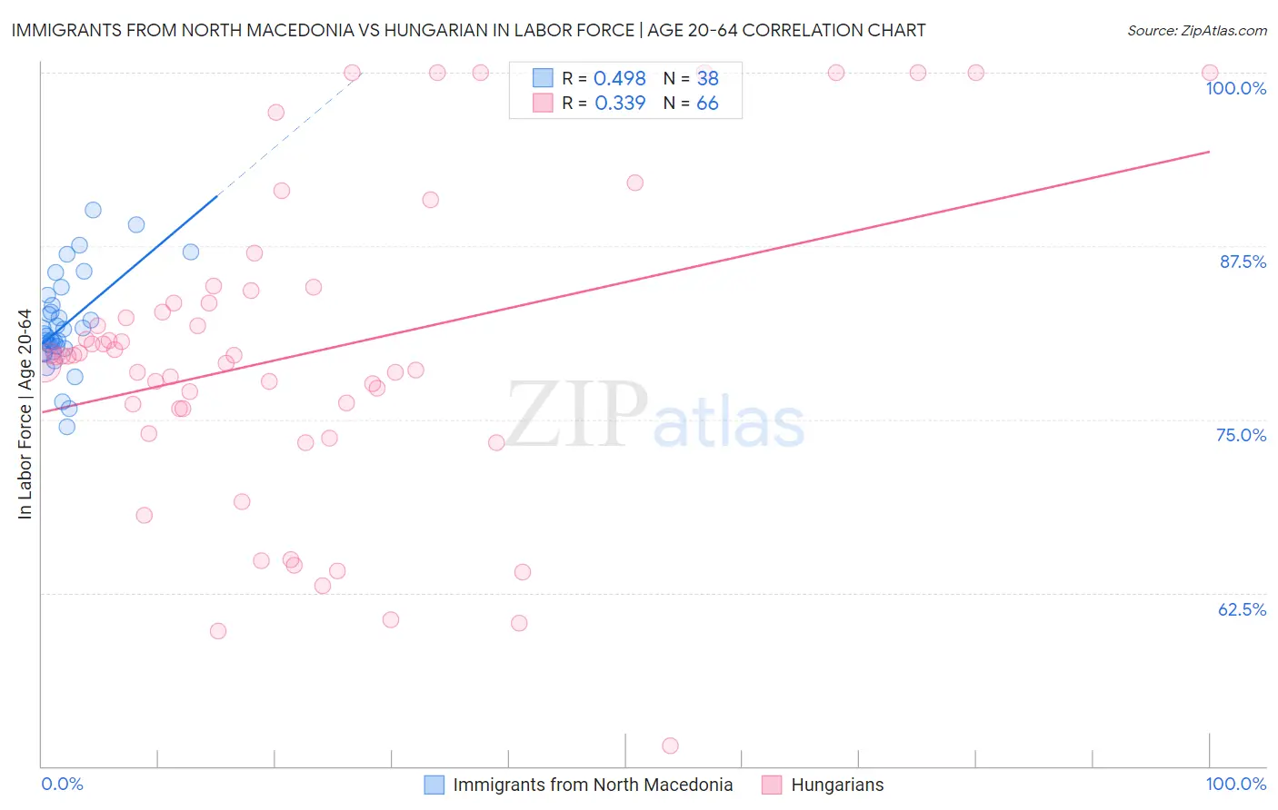 Immigrants from North Macedonia vs Hungarian In Labor Force | Age 20-64