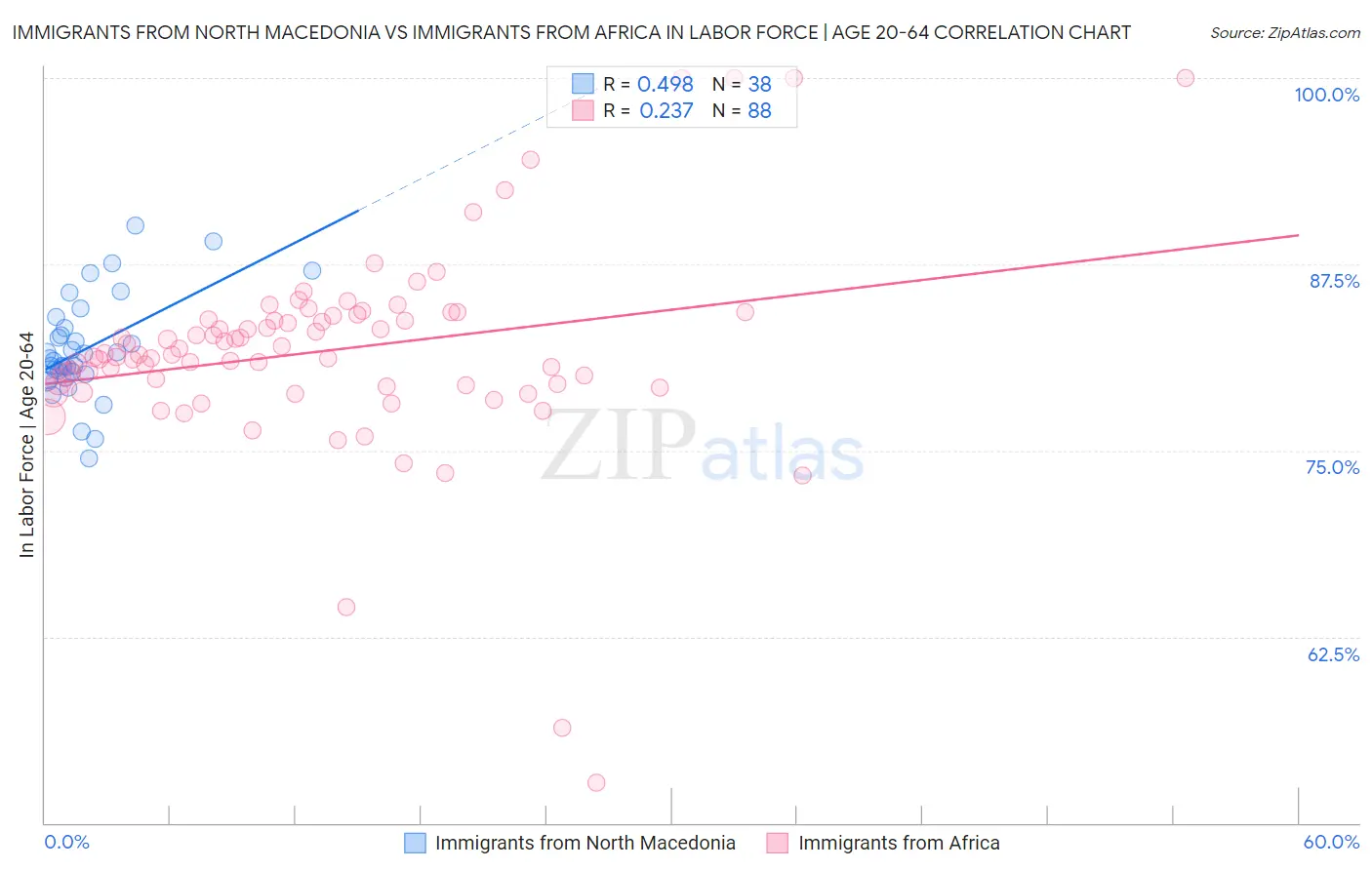 Immigrants from North Macedonia vs Immigrants from Africa In Labor Force | Age 20-64