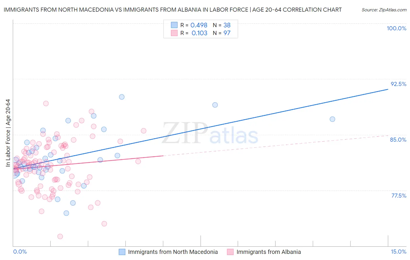 Immigrants from North Macedonia vs Immigrants from Albania In Labor Force | Age 20-64