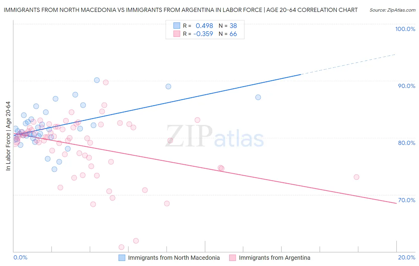 Immigrants from North Macedonia vs Immigrants from Argentina In Labor Force | Age 20-64