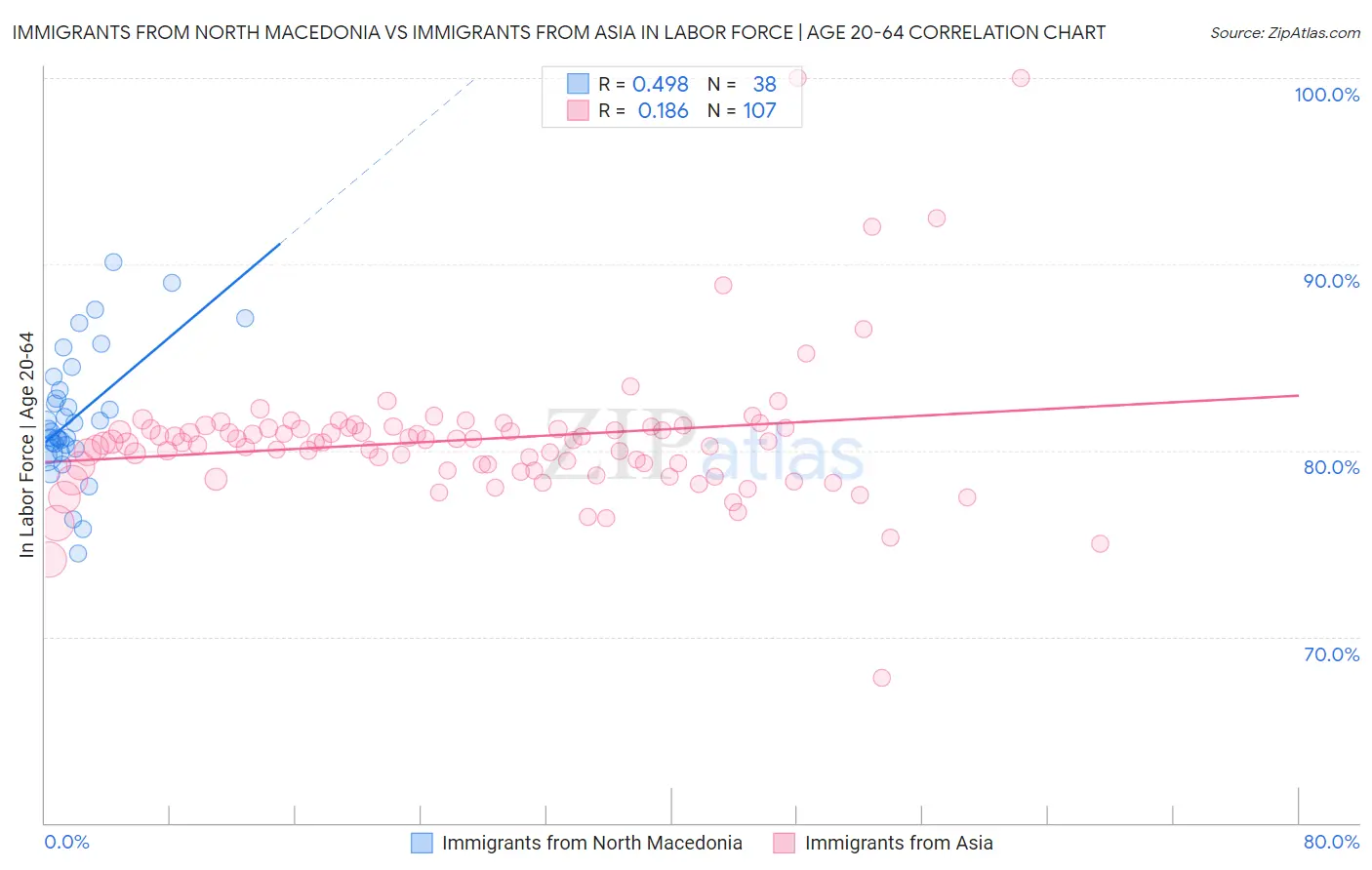 Immigrants from North Macedonia vs Immigrants from Asia In Labor Force | Age 20-64