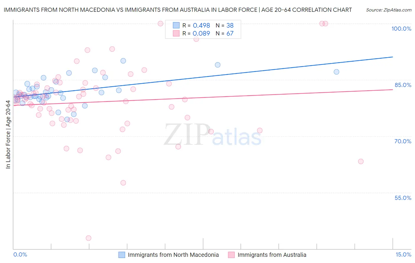 Immigrants from North Macedonia vs Immigrants from Australia In Labor Force | Age 20-64