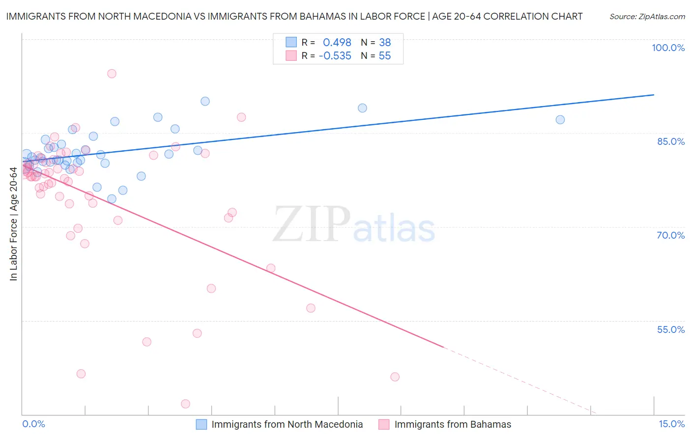 Immigrants from North Macedonia vs Immigrants from Bahamas In Labor Force | Age 20-64