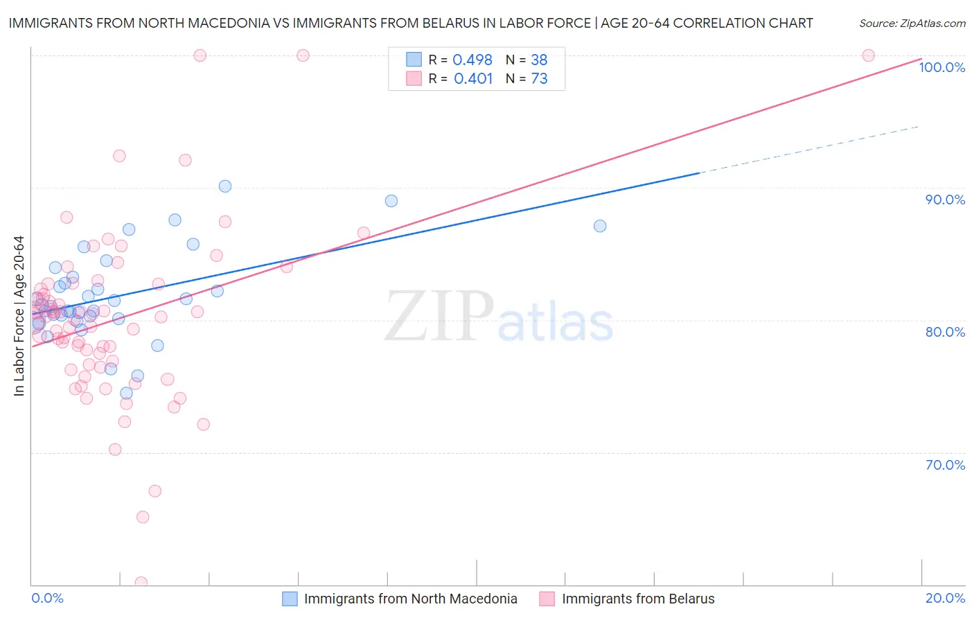 Immigrants from North Macedonia vs Immigrants from Belarus In Labor Force | Age 20-64