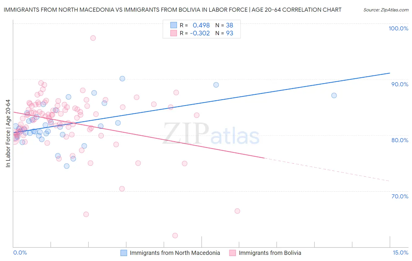 Immigrants from North Macedonia vs Immigrants from Bolivia In Labor Force | Age 20-64