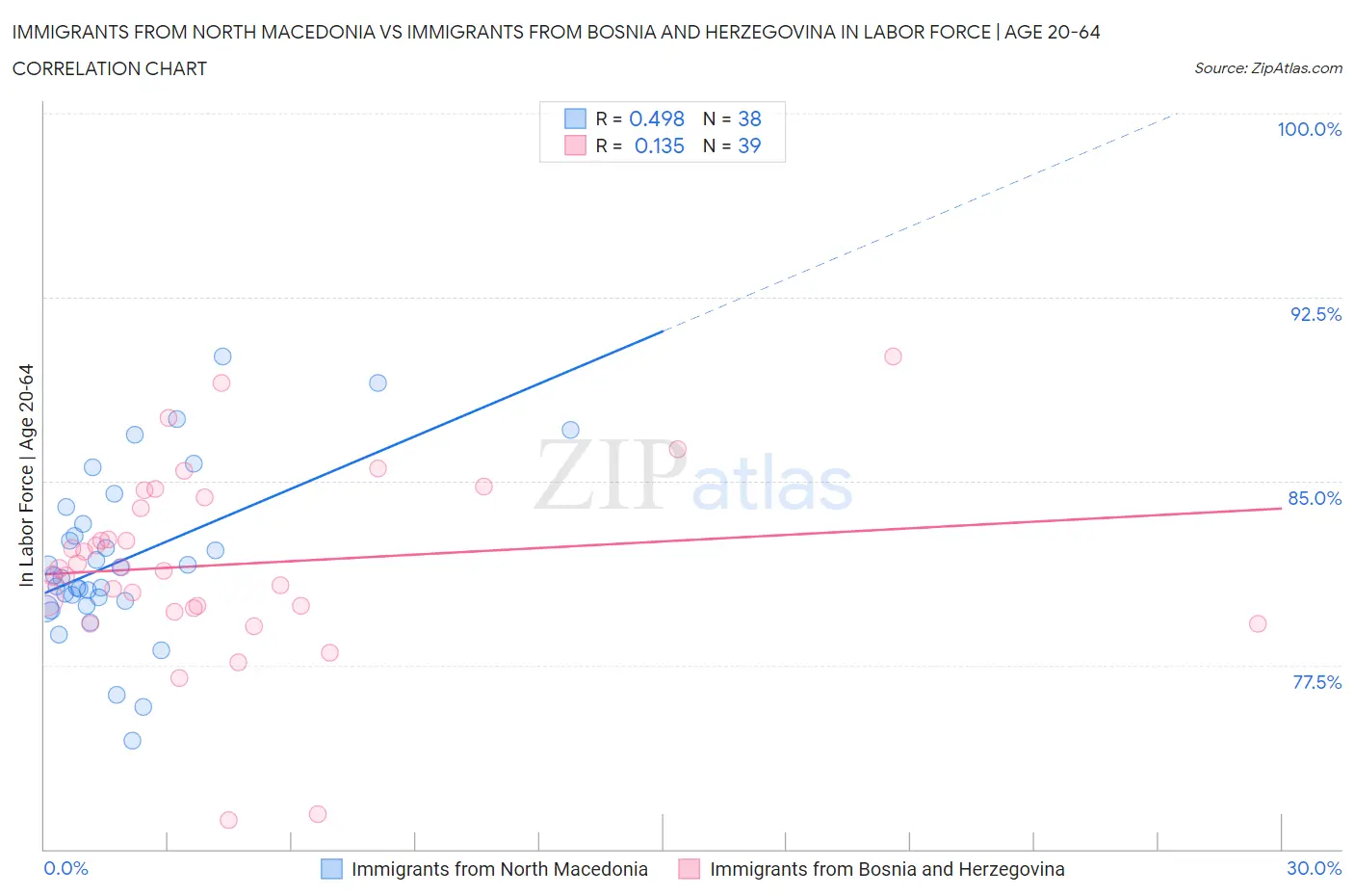 Immigrants from North Macedonia vs Immigrants from Bosnia and Herzegovina In Labor Force | Age 20-64