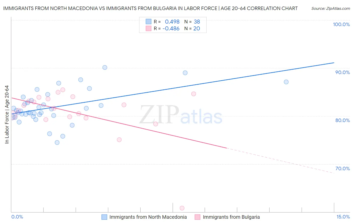 Immigrants from North Macedonia vs Immigrants from Bulgaria In Labor Force | Age 20-64