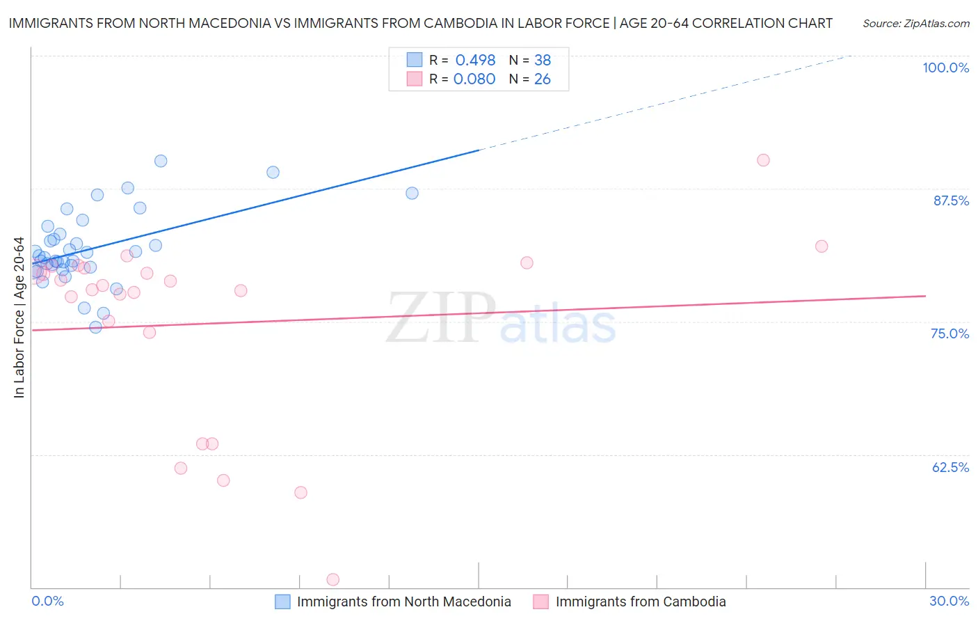 Immigrants from North Macedonia vs Immigrants from Cambodia In Labor Force | Age 20-64