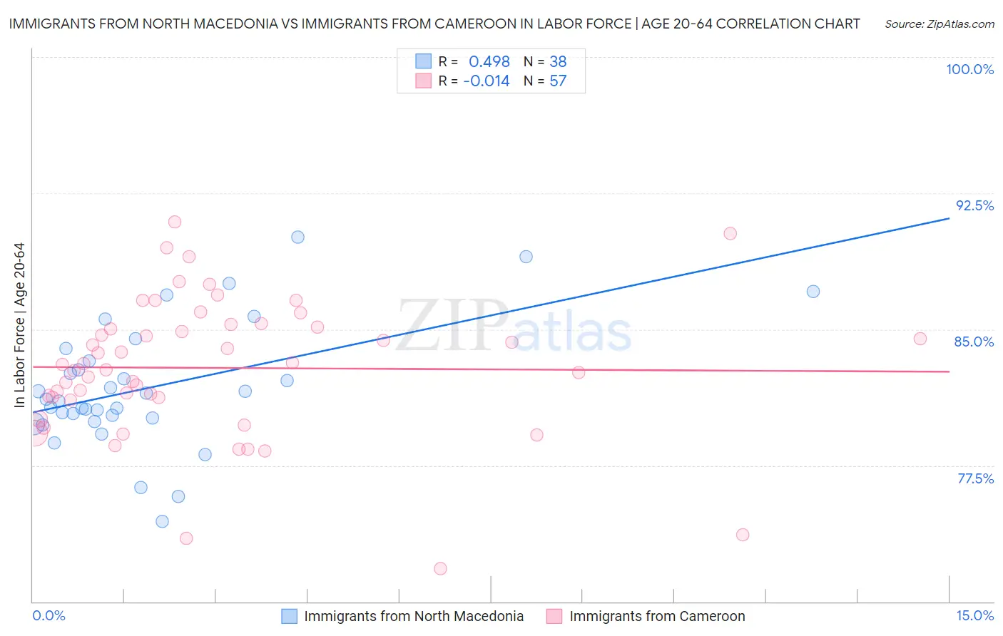 Immigrants from North Macedonia vs Immigrants from Cameroon In Labor Force | Age 20-64