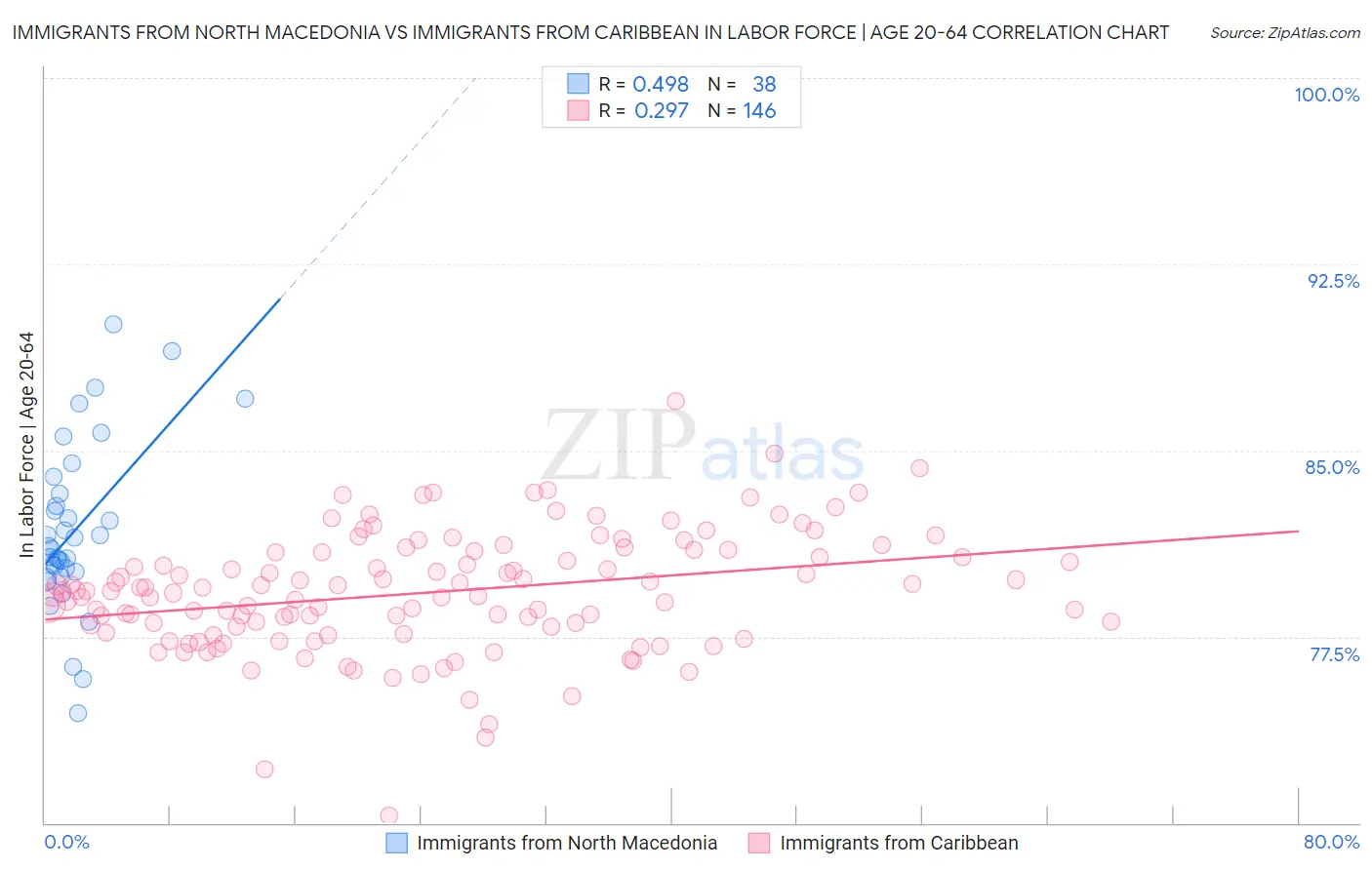 Immigrants from North Macedonia vs Immigrants from Caribbean In Labor Force | Age 20-64