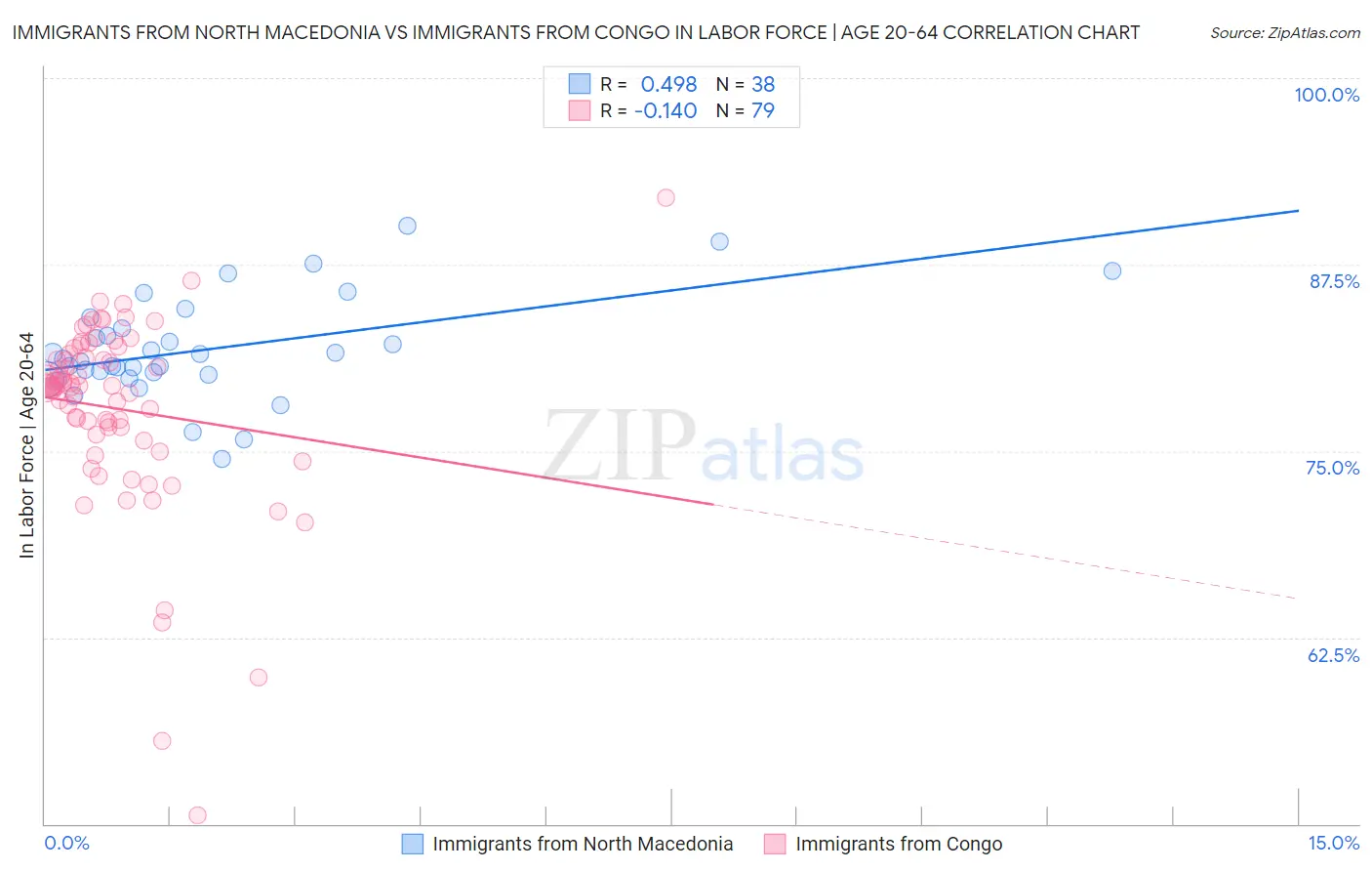 Immigrants from North Macedonia vs Immigrants from Congo In Labor Force | Age 20-64