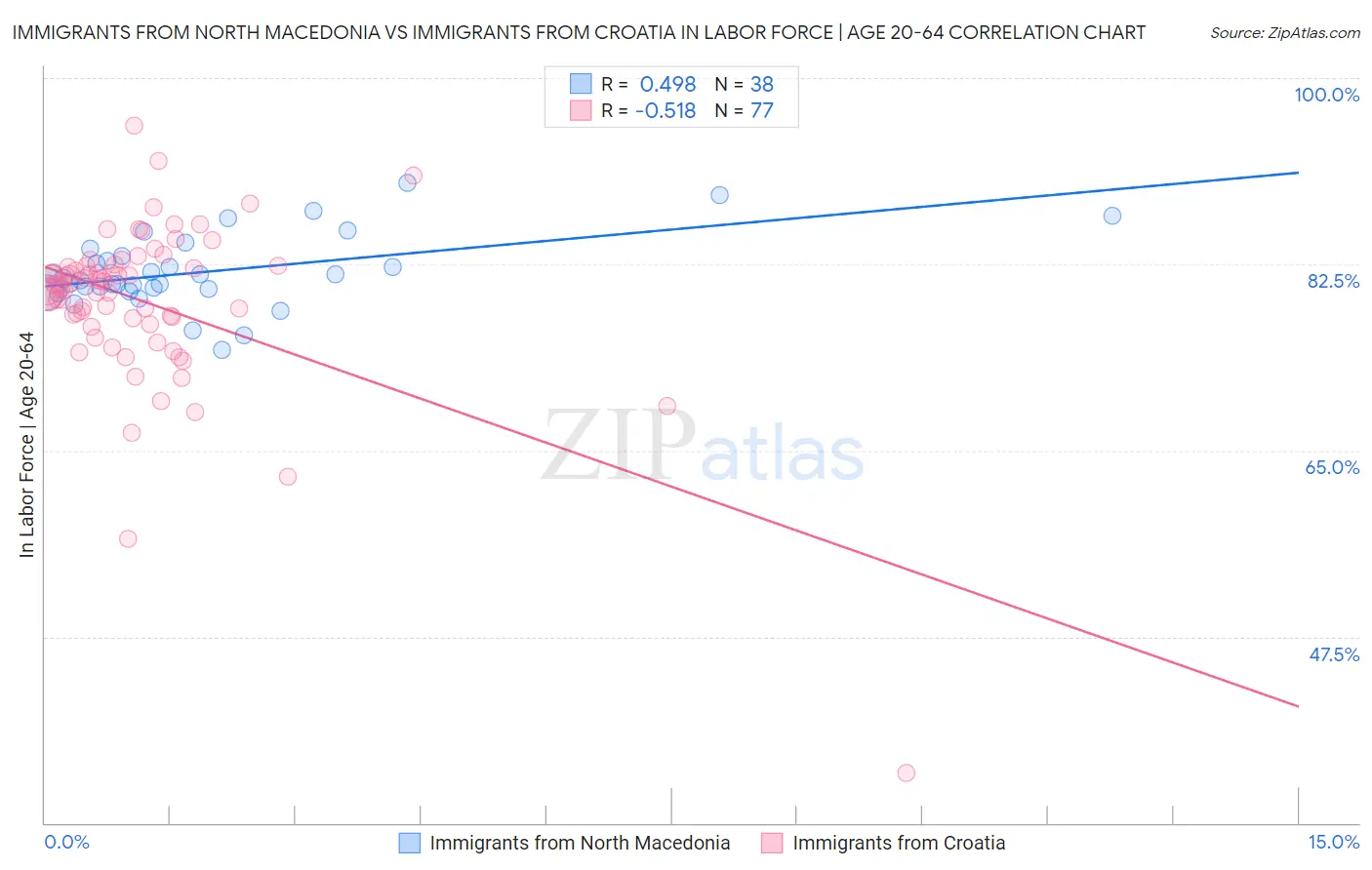 Immigrants from North Macedonia vs Immigrants from Croatia In Labor Force | Age 20-64