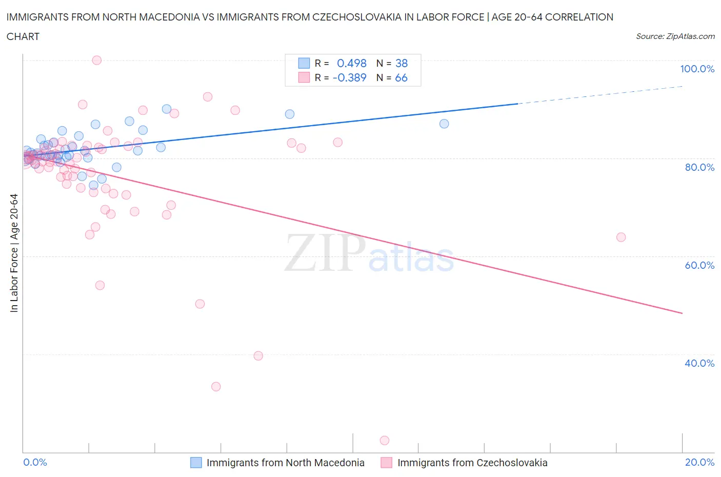 Immigrants from North Macedonia vs Immigrants from Czechoslovakia In Labor Force | Age 20-64