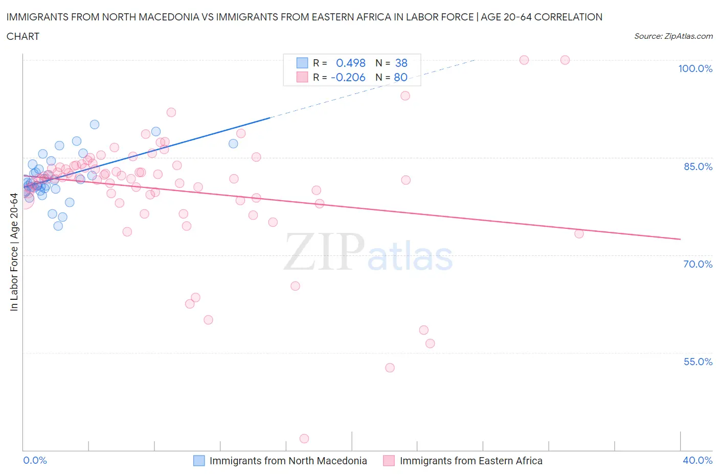 Immigrants from North Macedonia vs Immigrants from Eastern Africa In Labor Force | Age 20-64