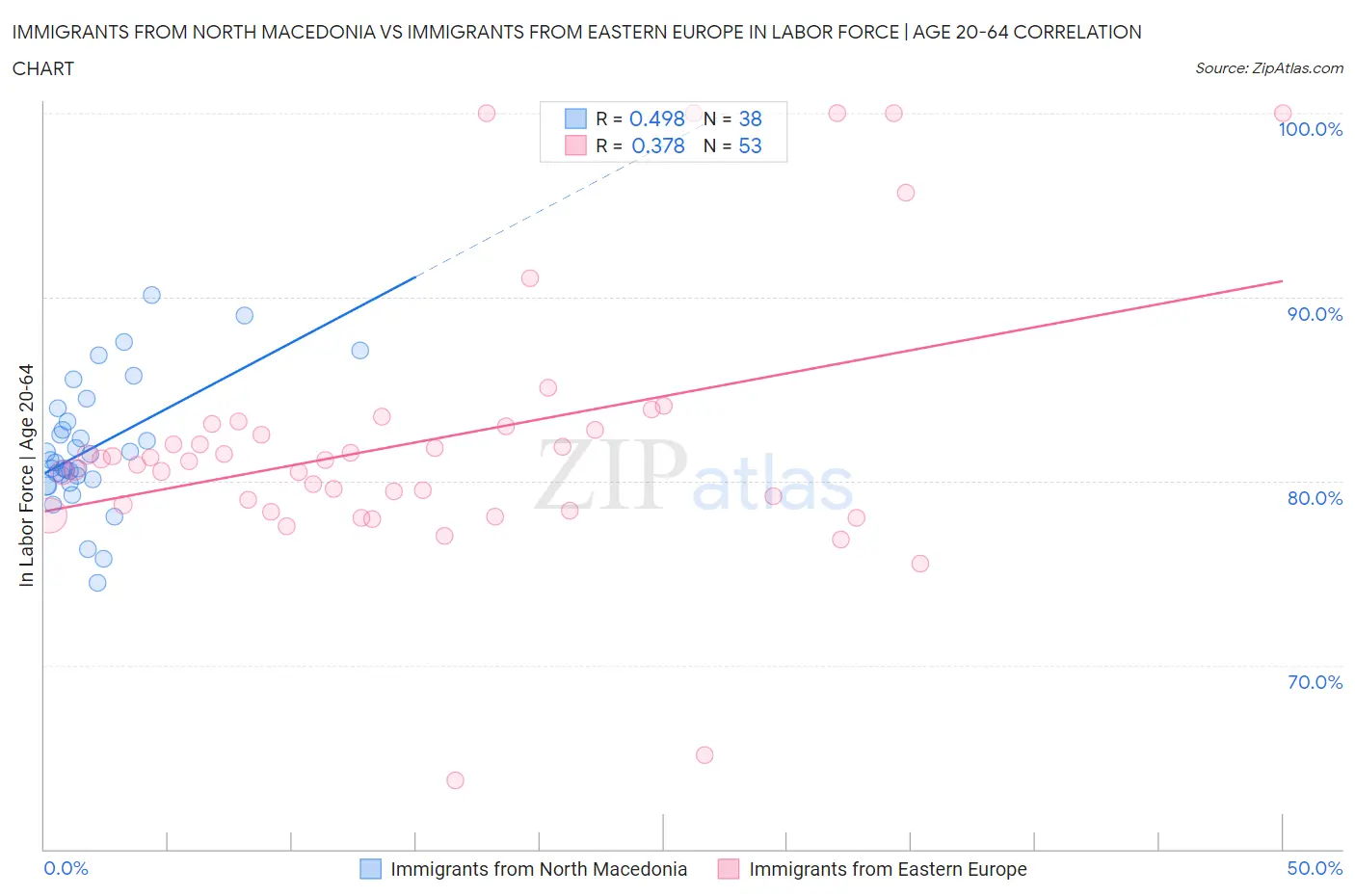 Immigrants from North Macedonia vs Immigrants from Eastern Europe In Labor Force | Age 20-64