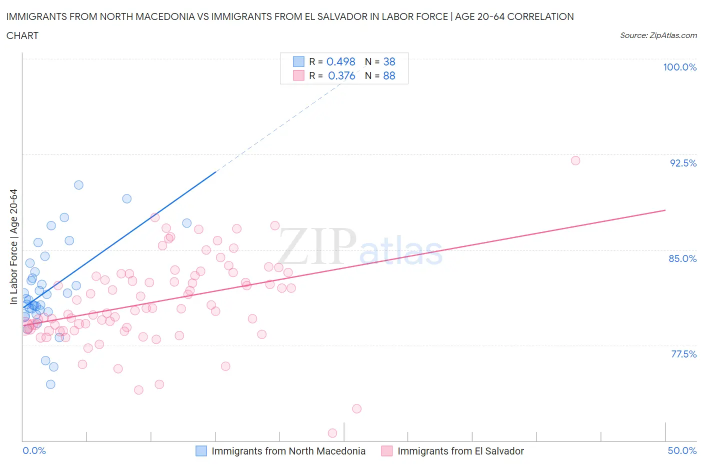 Immigrants from North Macedonia vs Immigrants from El Salvador In Labor Force | Age 20-64