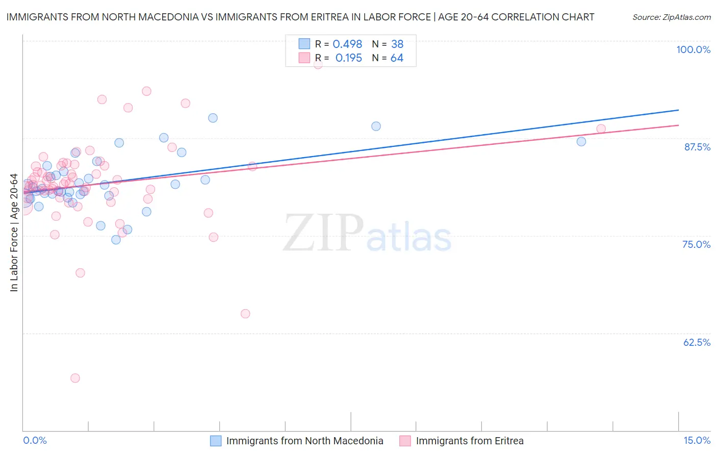 Immigrants from North Macedonia vs Immigrants from Eritrea In Labor Force | Age 20-64