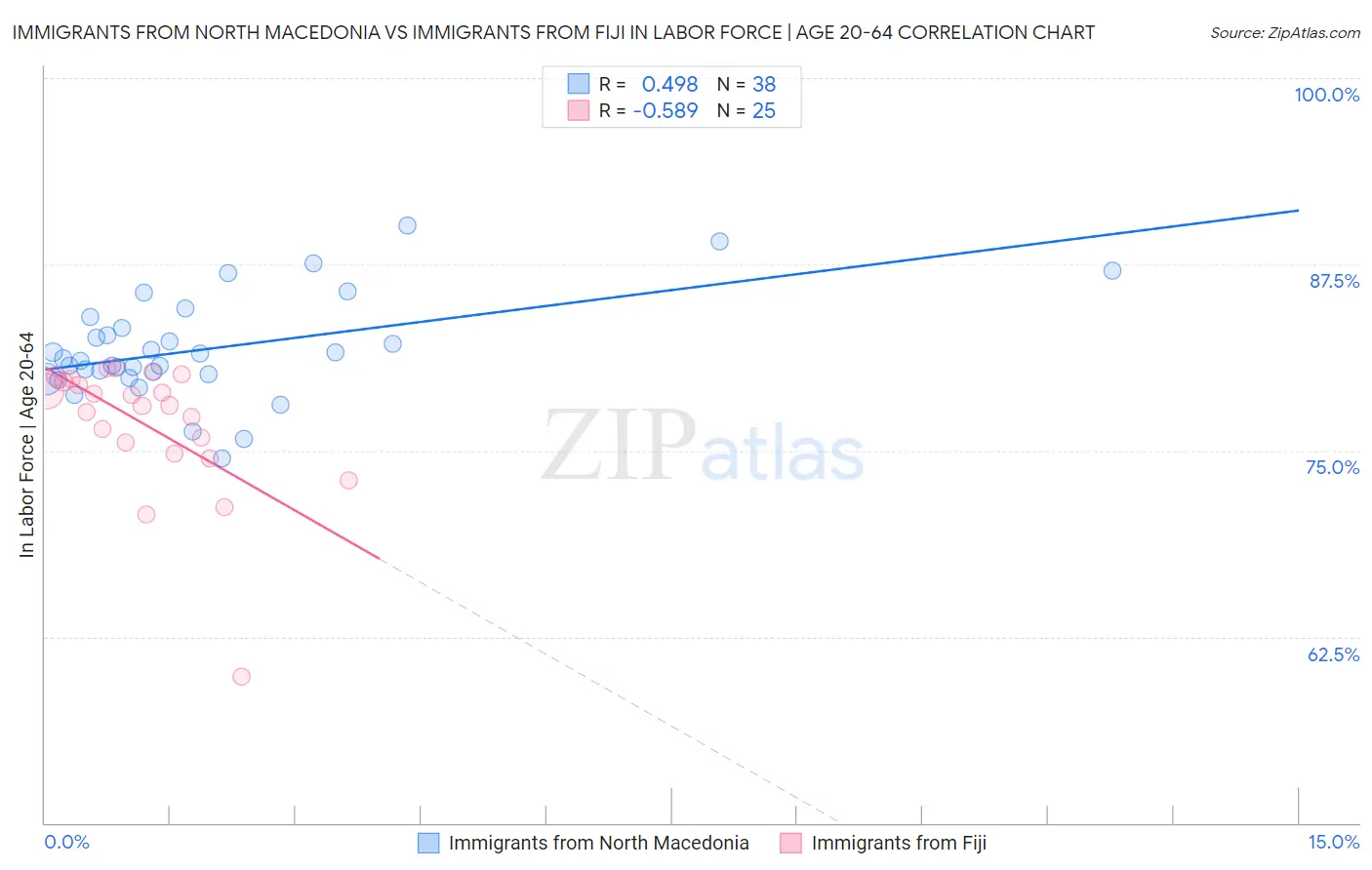 Immigrants from North Macedonia vs Immigrants from Fiji In Labor Force | Age 20-64