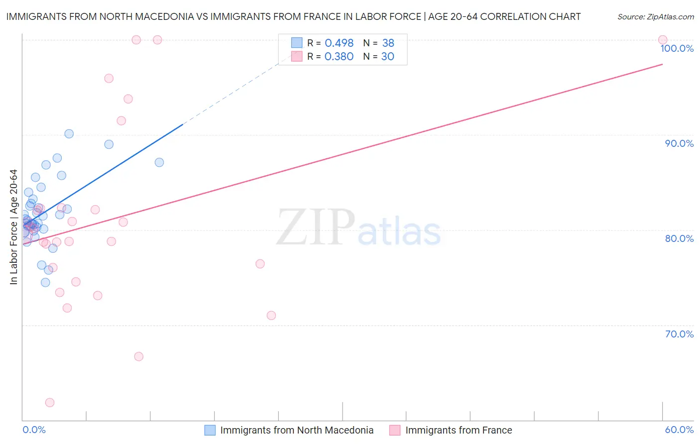 Immigrants from North Macedonia vs Immigrants from France In Labor Force | Age 20-64