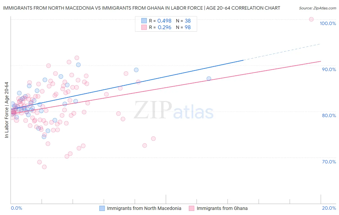 Immigrants from North Macedonia vs Immigrants from Ghana In Labor Force | Age 20-64