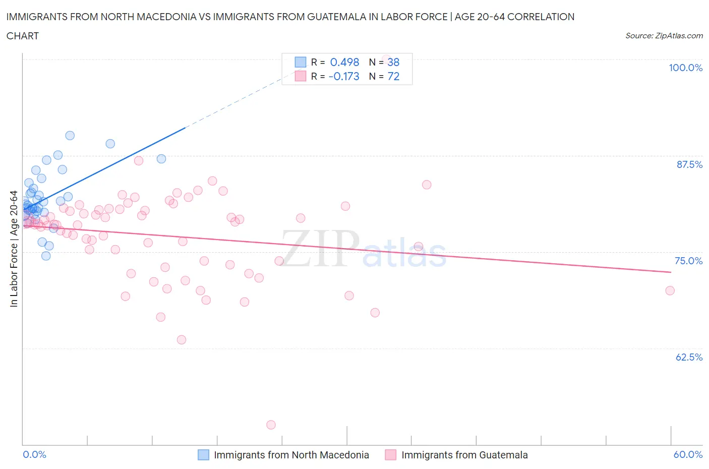 Immigrants from North Macedonia vs Immigrants from Guatemala In Labor Force | Age 20-64