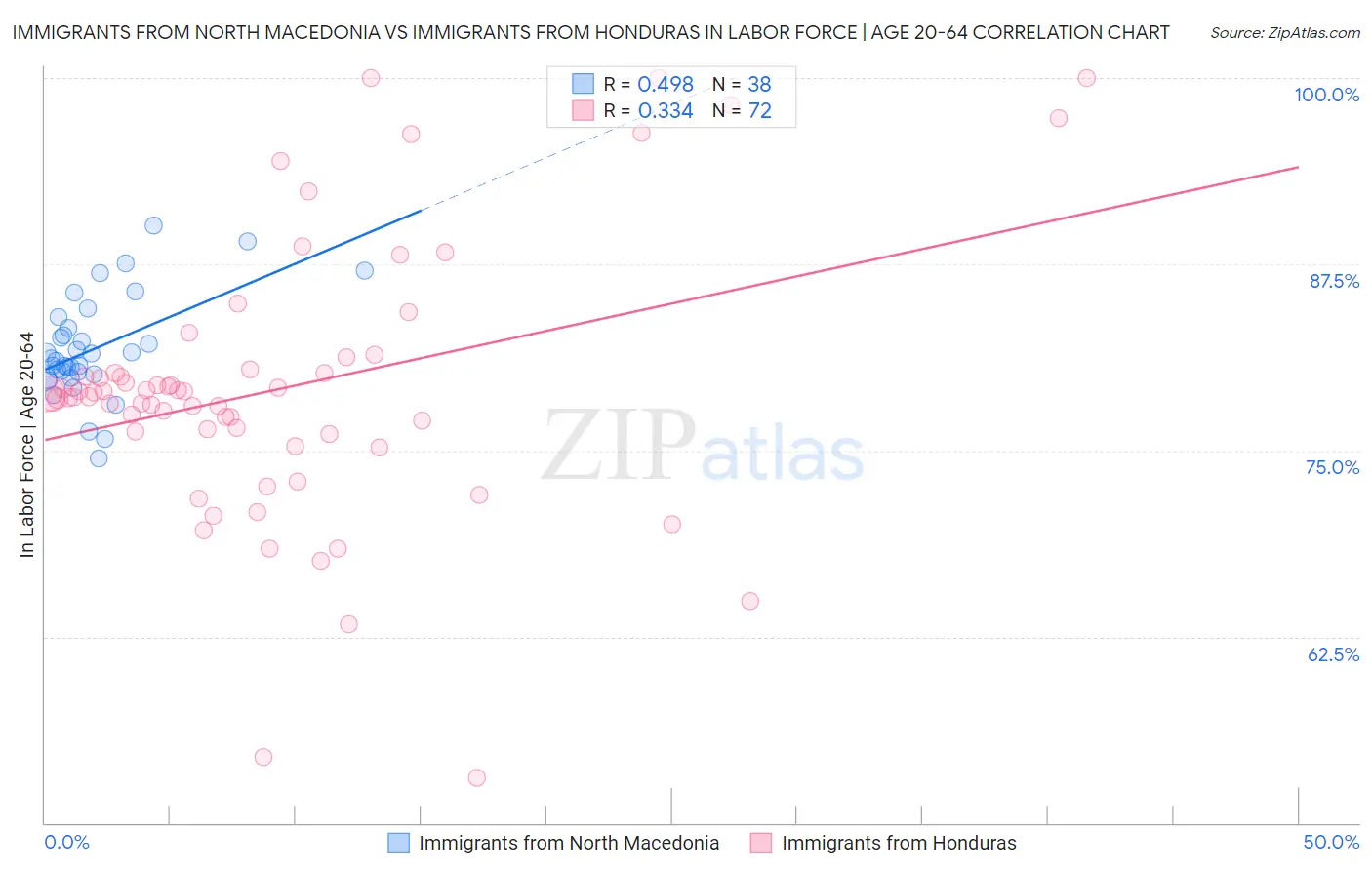 Immigrants from North Macedonia vs Immigrants from Honduras In Labor Force | Age 20-64