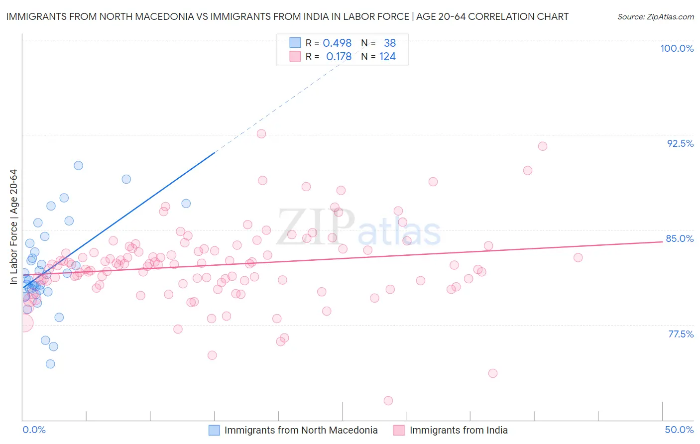 Immigrants from North Macedonia vs Immigrants from India In Labor Force | Age 20-64