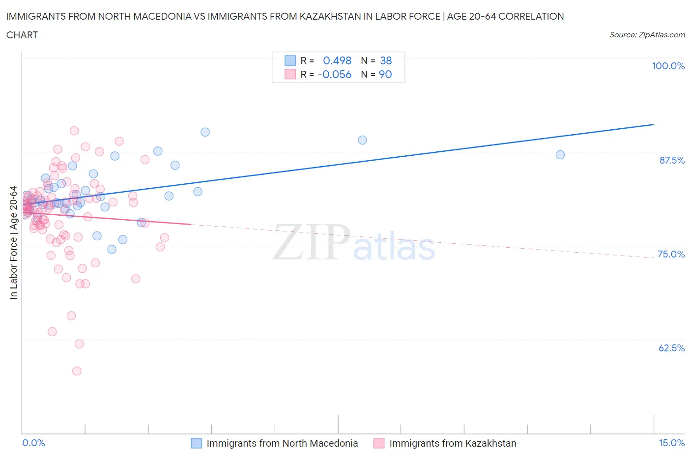 Immigrants from North Macedonia vs Immigrants from Kazakhstan In Labor Force | Age 20-64