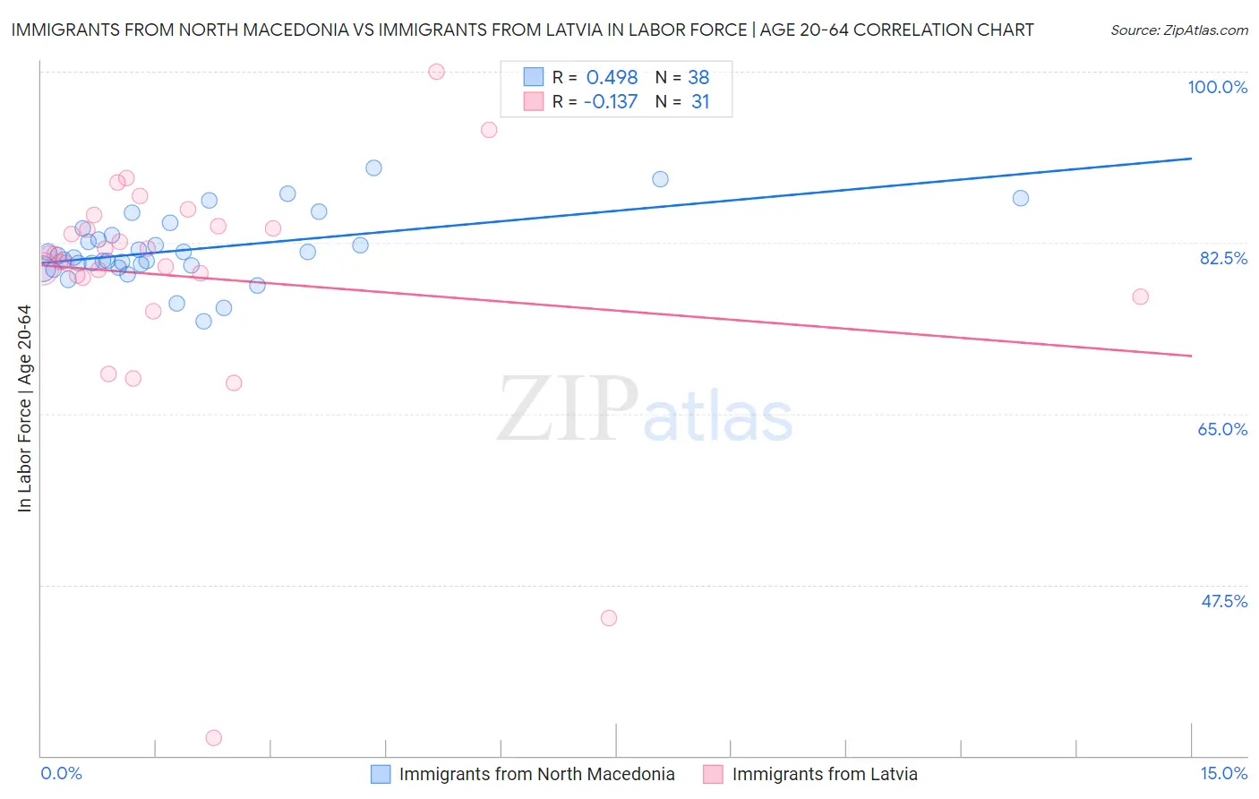 Immigrants from North Macedonia vs Immigrants from Latvia In Labor Force | Age 20-64