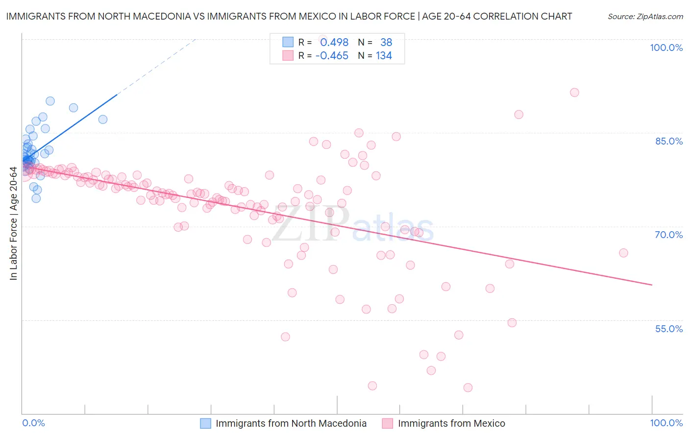 Immigrants from North Macedonia vs Immigrants from Mexico In Labor Force | Age 20-64