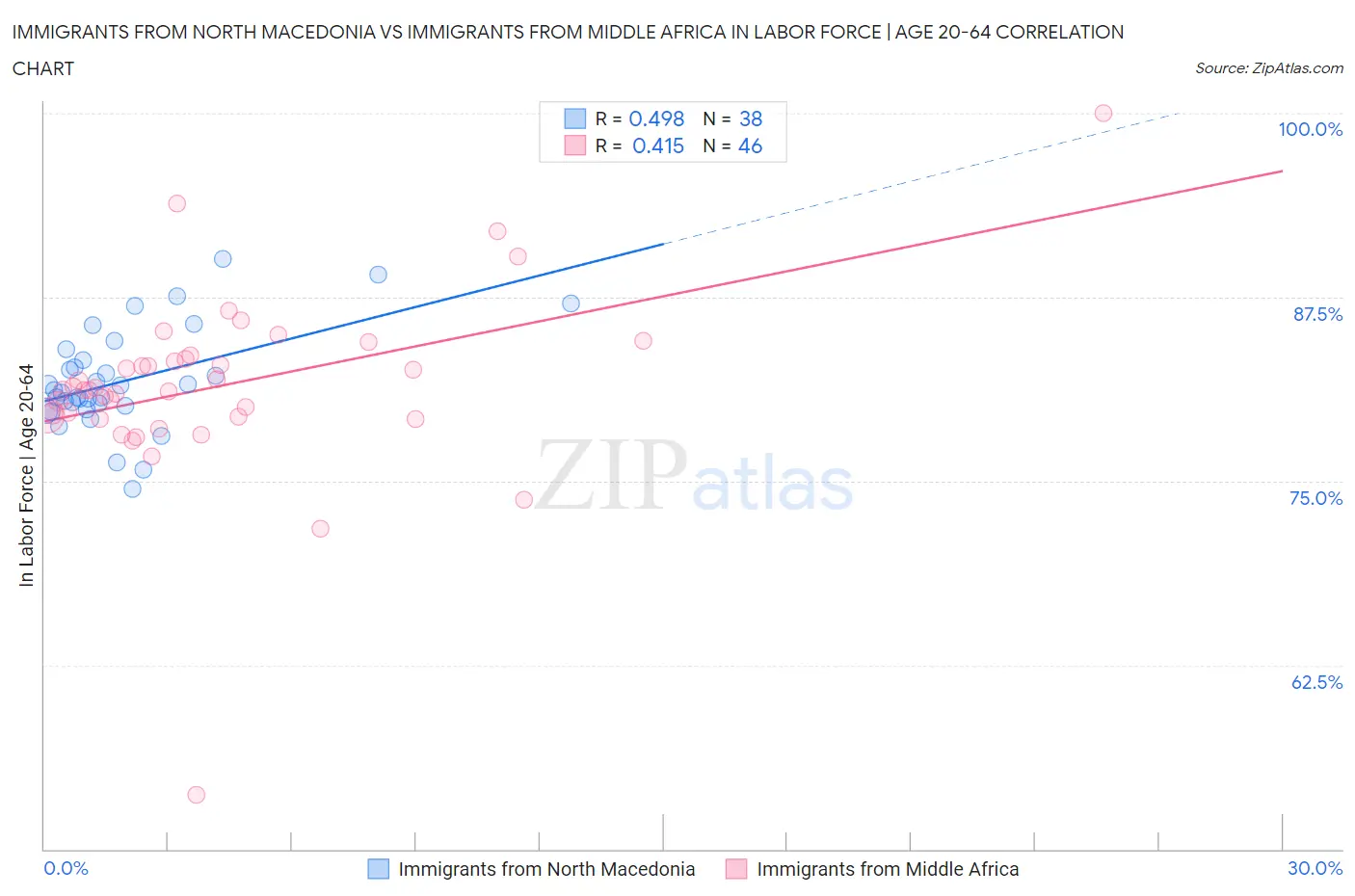 Immigrants from North Macedonia vs Immigrants from Middle Africa In Labor Force | Age 20-64