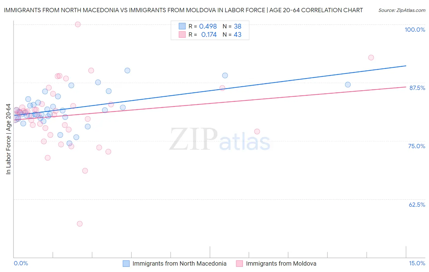 Immigrants from North Macedonia vs Immigrants from Moldova In Labor Force | Age 20-64