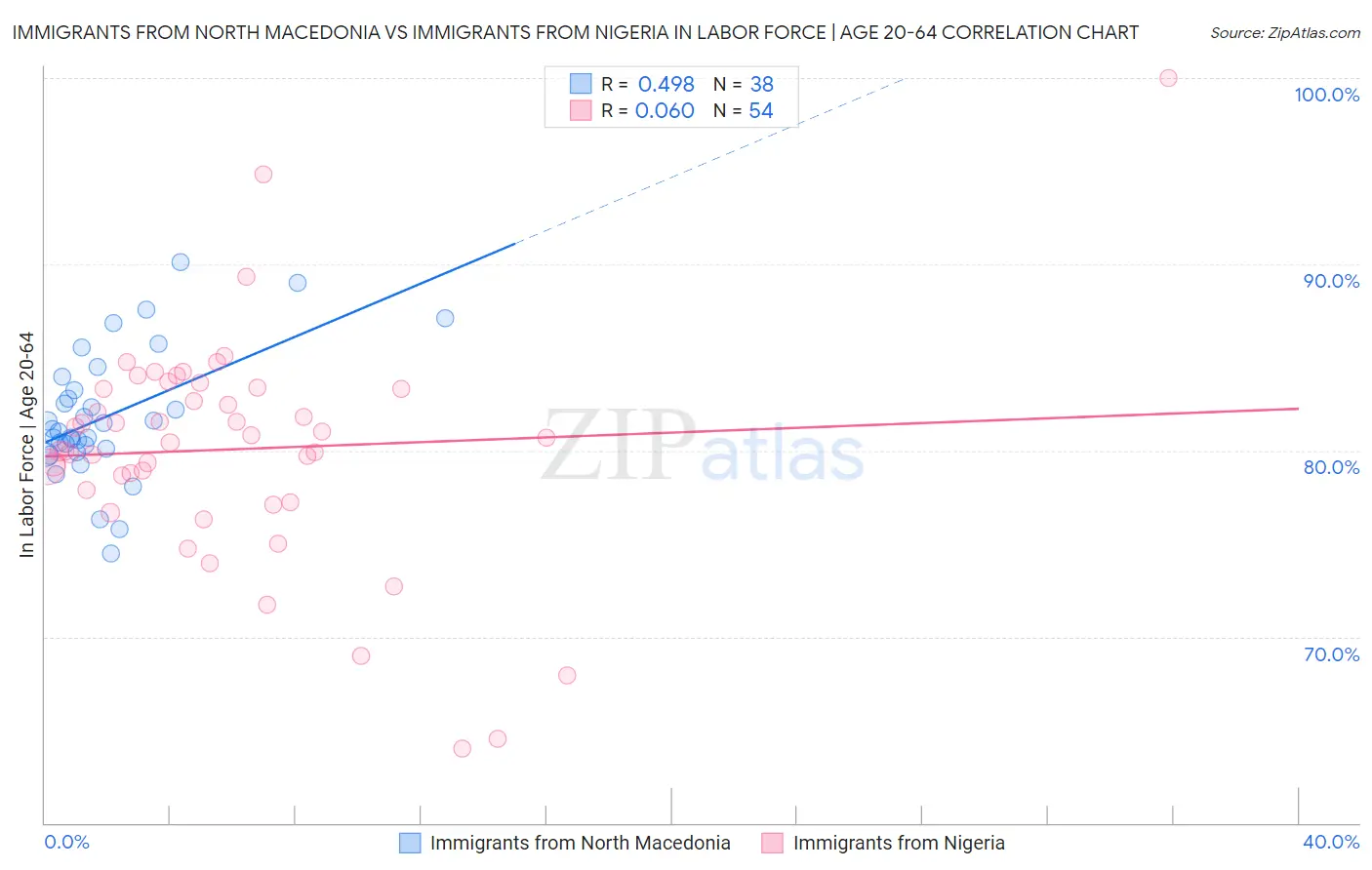 Immigrants from North Macedonia vs Immigrants from Nigeria In Labor Force | Age 20-64